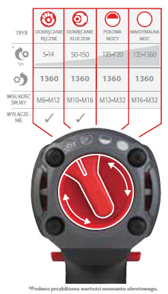Cztery tryby pracy klucza akumulatorowego Ingersoll Rand W7152