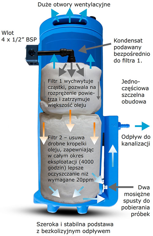 Separatory woda/olej kondensatu